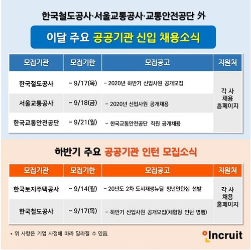 한국철도공사·서울교통공사 등 하반기 공기업 채용 스타트