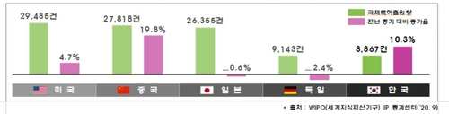 코로나19에도 상반기 국제 특허출원 증가율 10.3%…세계 2위