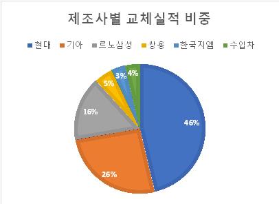 자동차산업협회 "상반기 노후차 교체지원으로 7만2천여대 판매"