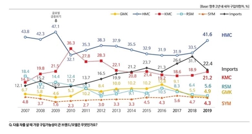 수입차 구매 의향 하락…"수리 힘들고, 국산차 품질 좋아져"