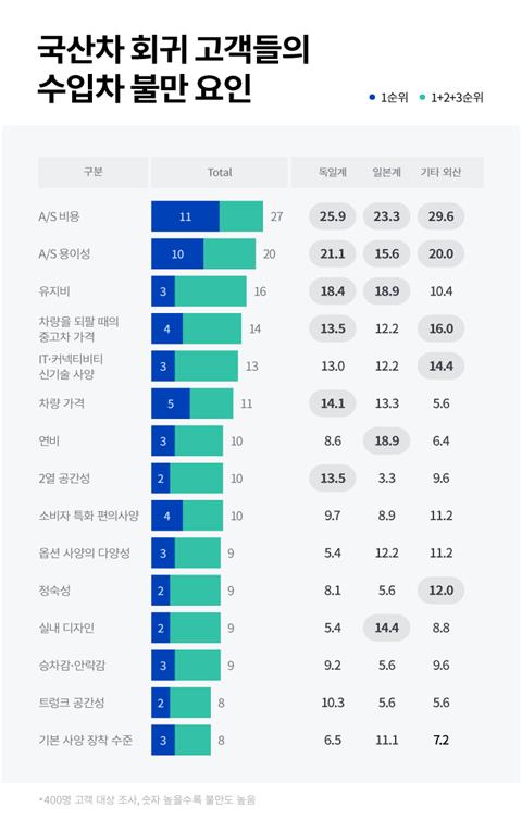 수입차 구매 의향 하락…"수리 힘들고, 국산차 품질 좋아져"