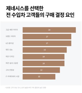 수입차 구매 의향 하락…"수리 힘들고, 국산차 품질 좋아져"