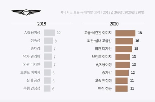 수입차 구매 의향 하락…"수리 힘들고, 국산차 품질 좋아져"