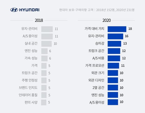 수입차 구매 의향 하락…"수리 힘들고, 국산차 품질 좋아져"