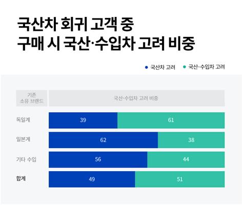 수입차 구매 의향 하락…"수리 힘들고, 국산차 품질 좋아져"