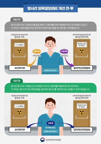 방사선 분야 종사자 피폭 정보 생애 주기별로 통합 관리한다