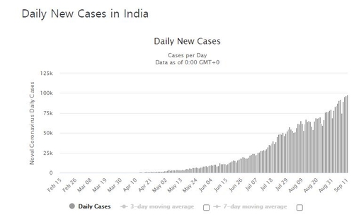 인도 신규확진 3일 연속 '최다 기록'…뉴델리 입원환자 급증