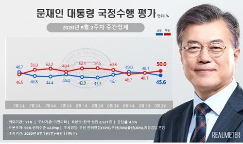 "문대통령·여당 지지도 동반하락…여야 다시 오차범위"