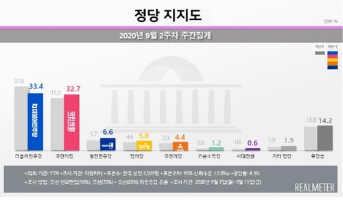 "문대통령·여당 지지도 동반하락…여야 다시 오차범위"