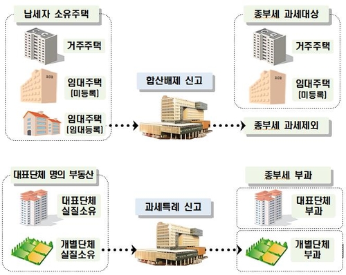 국세청, 23만명에 종부세 합산배제 신고 안내…임대주택 등 대상