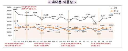 정부, 거리두기 단계별 기준 재정비…"수도권 확산 우려 여전"(종합)