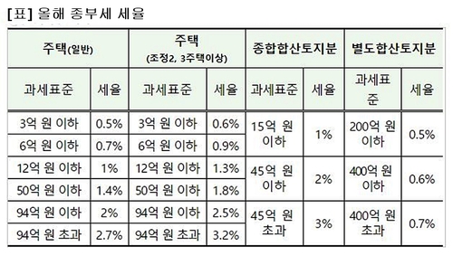 [Q&A] 종부세 합산배제 신고…임대사업 등록 임대주택 '5%룰' 유의해야