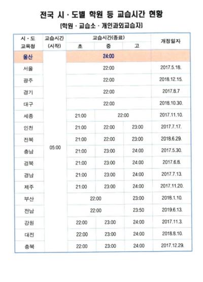 '학원 교습 시간 제한' 공론화 놓고 울산교육청-학원 단체 마찰