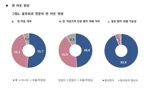 흉부외과 의사 48.9% "현재 근무하는 병원에 전공의 0명"