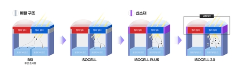 삼성전자, 초소형·고화소 이미지센서 시장 넓힌다