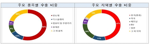 8월 ICT 수출액 152억 달러…'반도체·컴퓨터' 수출 늘어