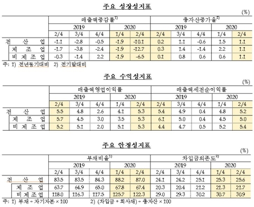 국내기업 매출 2015년來 최악…2분기 매출 10.0% 역성장