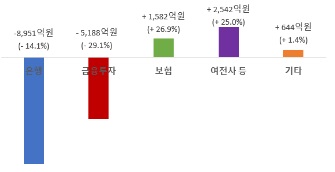 상반기 금융지주 순익 7.6조, 11%↓…불확실성 대비 충당금 확대