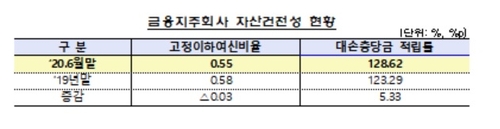 상반기 금융지주 순익 7.6조, 11%↓…불확실성 대비 충당금 확대