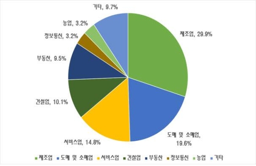 구미 올해 신설법인 수 465개사…10년 새 가장 많아