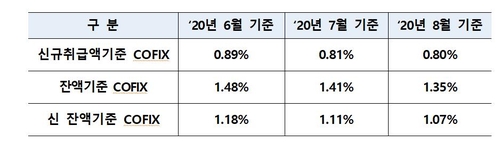 주담대 금리 기준 코픽스 또 내려…0.80%, 한달새 0.01%P↓