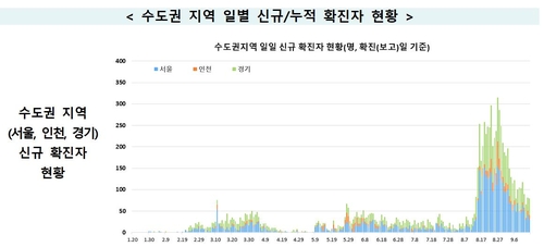 곳곳서 이어지는 감염 전파 고리…수도권 누적확진자 1만명 육박