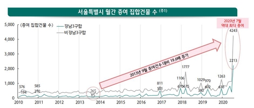 무주택자 '내집 마련' 줄었는데…다주택자 증여는 급증