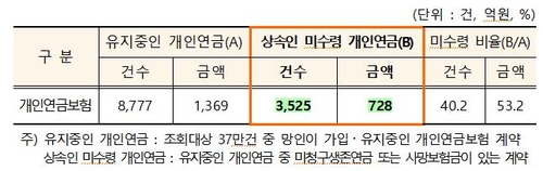 "잠자는 개인연금 찾아가세요"…728억 상속인에게 직접 안내한다