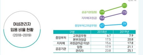 중앙부처 女고위공무원 역대최다…중기부·방통위 '0명'