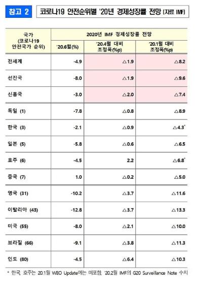 홍남기 "포브스 '韓 코로나 안전국가 3위' 보도…방역능력 확인"