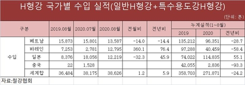 코로나에 철광석 가격 급등·일본산 저가 공세…철강업계 삼중고