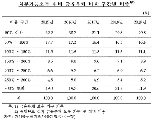 대출받은 10명 중 2명, 3년간 한푼 안써도 빚 못갚아