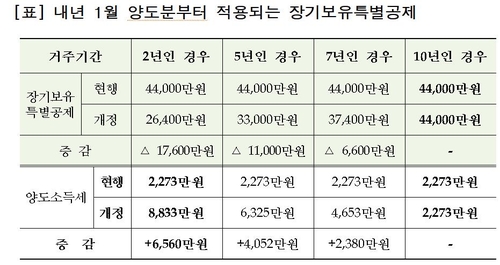 국세청 '주택세금 100문100답' 웹사이트 게재