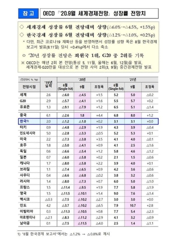 홍남기 "韓 성장률 전망치 OECD 회원국 1위…경제 성과 재확인"