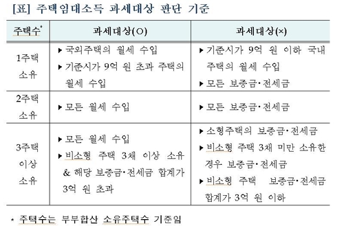 [Q&A] 부동산세금 3법 개정 100문100답…주택임대소득세