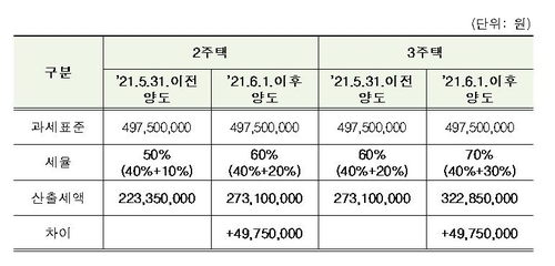 [Q&A] 부동산세금 3법 개정 100문100답…양도소득세