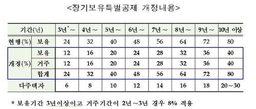 [Q&A] 부동산세금 3법 개정 100문100답…양도소득세