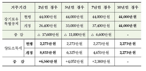 [Q&A] 부동산세금 3법 개정 100문100답…양도소득세