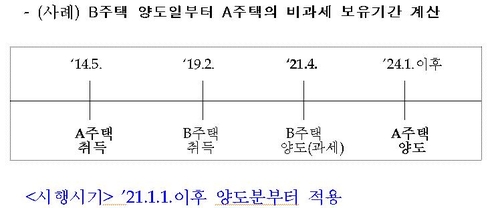 [Q&A] 부동산세금 3법 개정 100문100답…양도소득세