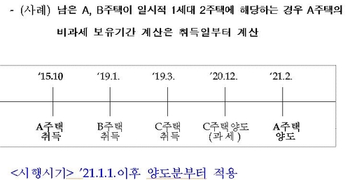 [Q&A] 부동산세금 3법 개정 100문100답…양도소득세