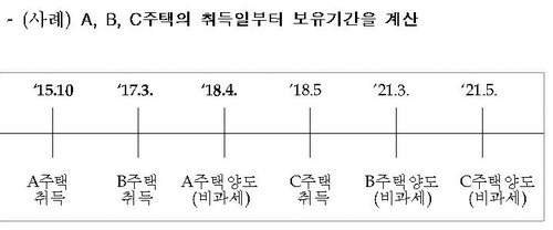 [Q&A] 부동산세금 3법 개정 100문100답…양도소득세