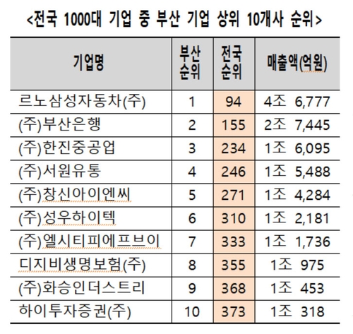 초라한 기업도시 부산…전국 1천대 기업에 34곳뿐