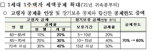 [Q&A] 부동산세금 3법 개정 100문100답…종합부동산세