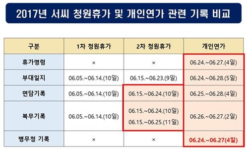 秋아들 휴가기록 제각각…국방부 "착오이유, 검찰서 확인돼야"