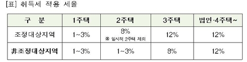 [Q&A] 부동산세금 3법 개정 100문100답-취득세