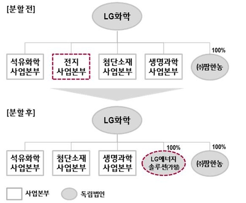 LG화학 세계 1위 배터리 회사 만든다…'LG에너지솔루션' 출범(종합2보)