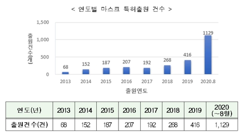 코로나19가 앞당긴 마스크의 진화…산소·지능형 등 출원 급증