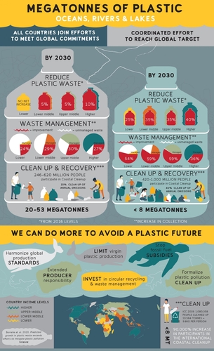 플라스틱 쓰레기 대처 역부족…분투해도 10년 뒤 연간 5천300만t