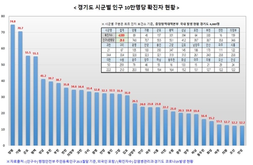 경기도 긴급의료지원단 모집 잠정중단…한달간 1천159명 신청