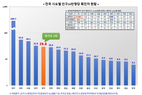 경기도 긴급의료지원단 모집 잠정중단…한달간 1천159명 신청